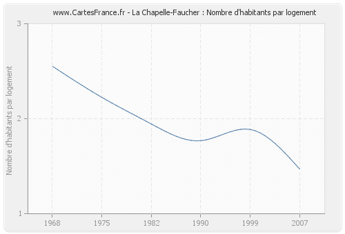 La Chapelle-Faucher : Nombre d'habitants par logement